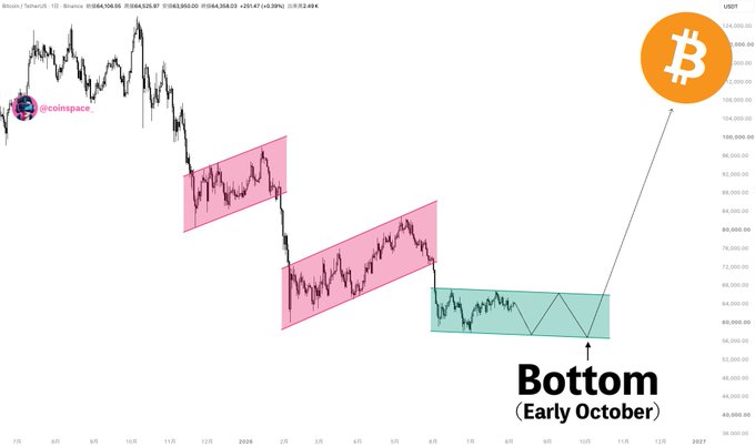 A Bitcoin/USDT price chart from Binance shows two descending parallel channels (highlighted in pink) followed by a sideways consolidation range (in teal), with an annotation marking a projected "Bottom (Early October)" near the $56,800 level, aligning with the post's prediction of a market low around that time and price.