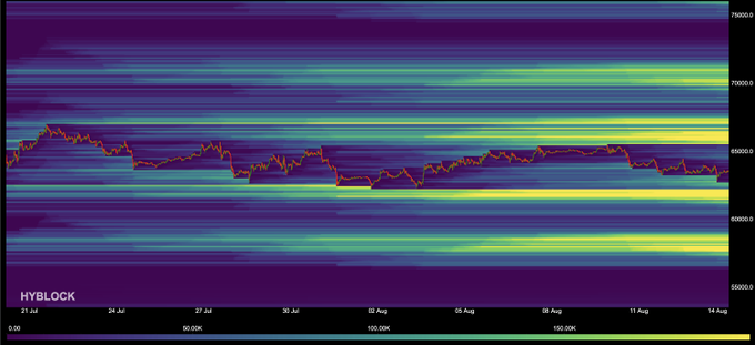 The image is a Hyblock liquidity heatmap of BTC showing price consolidating around the $63,000–$65,000 range from late July to mid-August, with bright bands of high liquidity visibly clustering above $66,000–$67,000 and below $61,000–$62,000—confirming the post's observation that price is trapped between two major liquidity pools.