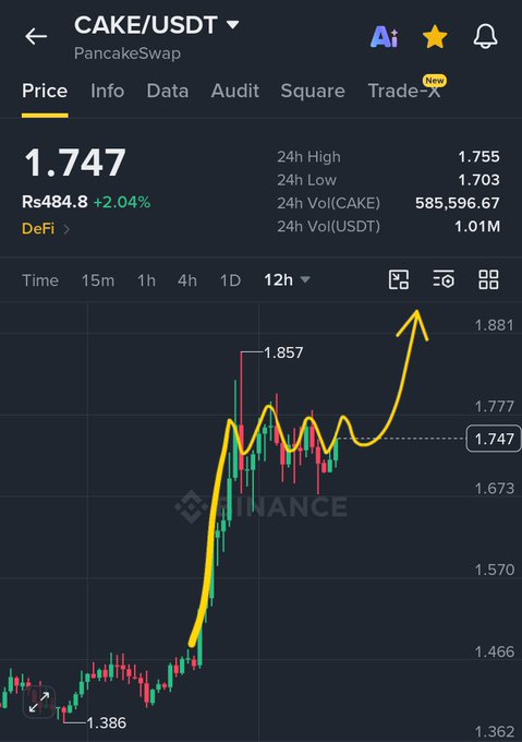 Binance price chart for CAKE/USDT on PancakeSwap, showing the current price at 1.747 USDT (Rs484.8) with a 2.04% increase and a hand-drawn yellow arrow pointing upward.