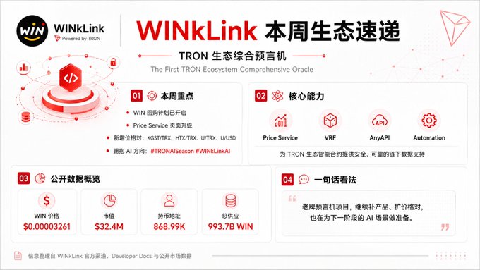 An infographic titled "WINkLink 本周生态速递" (WINkLink Weekly Ecosystem Express) highlights the oracle's key updates, including the official launch of the WIN token repurchase plan, new price pairs (KGST/TRX, HTX/TRX, U/TRX, U/USD), and an upgraded Price Service feed page, alongside core capabilities (Price Service, VRF, AnyAPI, Automation) and key stats (WIN price $0.00003261, market cap $32.4M, TVL $868.99K, total supply 993.78B WIN).

The image directly visualizes the post's points by showcasing WINkLink's recent incremental product enhancements and its first-mover TRON ecosystem oracle positioning.