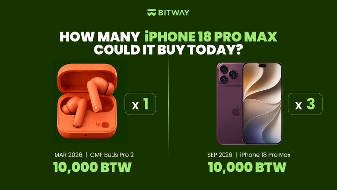 A Bitway ($BTW) promotional graphic asking "How many iPhone 18 Pro Max could it buy today?" compares purchasing power between March 2026, when 10,000 BTW equals 1 pair of CMF Buds Pro 2, and September 2026, when the same 10,000 BTW equals 3 iPhone 18 Pro Max units—visually illustrating the token's projected appreciation in value over six months.