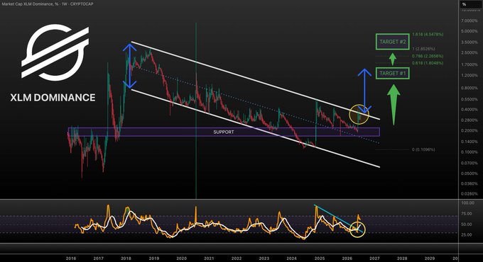 A weekly Stellar (XLM) Dominance chart from CRYPTOCAP shows price testing the upper boundary of a multi-year descending channel, with annotations marking two upside targets at 0.618 (4.547%) and 1.250 (8.258%) above a key support zone, consistent with the post's view that a breakout from this descending structure could trigger a significant move higher.