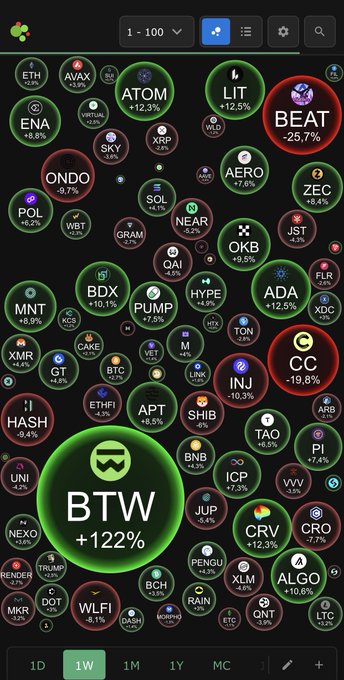 A cryptocurrency tracking app shows various coin bubbles with 'BTW +122%' prominently featured in the center among other tokens like ETH, ATOM, and BEAT.