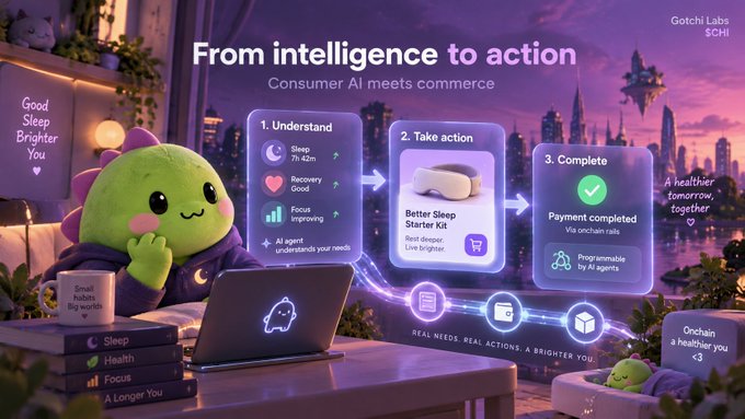 A promotional graphic for Gotchi Labs' $GHI token with the headline "From intelligence to action: Consumer AI meets commerce," showing a cute green mascot character alongside a 3-step workflow: Understand, Take action, and Complete.