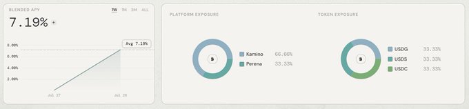 A dashboard showing a 'BLENDED APY' of 7.19% with a line chart, alongside donut charts for 'PLATFORM EXPOSURE' (Kamino 66.65%, Perena 33.33%) and 'TOKEN EXPOSURE' (USDC, USDS, USDT each at 33.33%).