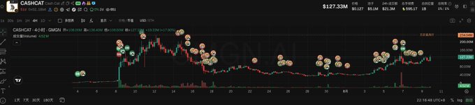 This image shows a K-line (candlestick) chart for the cryptocurrency pair CASHCHAT/USDT on the GMGN platform, currently priced around $127.33 with a daily change of +5.52%. The post highlights that the position has doubled since initial entry, supported by futures contracts on Hyperliquid (HYPE) with open interest reaching $28 million. The chart visually confirms the upward momentum referenced in the post, showing a strong rally from lower levels (around $60-80 area) to its current price near $127, with numerous trade markers indicating active accumulation along the price rise.