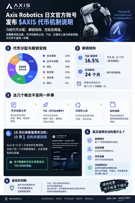 An infographic in Chinese from 'Axis Robotics' (@axisrobotics) detailing the '$AXIS 代币机制说明' (AXIS Token Mechanism Explanation), including pie charts, TGE unlock structures, and data infrastructure information.