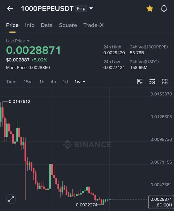 The image shows a Binance perpetual futures chart for the 1000PEPEUSDT pair, with a current last price of 0.002887 (+5.02%) and a low of 0.0027424 over the past week. The price action illustrates PEPE's steep decline from a weekly high near 0.015381 to its current lows, visually supporting the post's claim that the token is poised for a potential reversal in the 0.002–0.003 range with mid-term upside targets of 0.006–0.008.