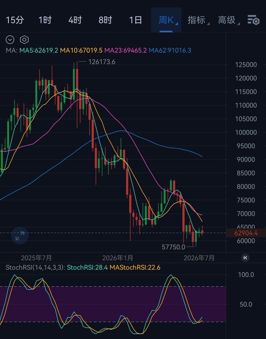 The image shows a weekly chart of "Big Pie" with price action and moving averages displayed, along with Stochastic RSI indicators. It visually represents the "hold steady" message from the post.