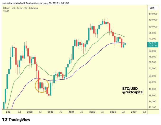 A Bitcoin/USD monthly candlestick chart from TradingView (annotated by @rektCapital) showing price action from 2021 to 2027, featuring two TEMA (green) and a 50 Month EMA (purple) indicator, with an orange circle highlighting the late 2022 price consolidation around $19,500–$23,500 and recent price at $64,925, illustrating the post's point about Bitcoin forming lower highs and positioning for a retest of the 50-Month EMA as it did in 2022.