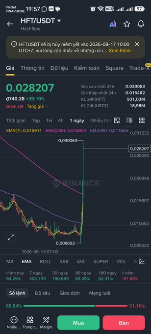 The image shows a Binance trading screen for the HFT/USDT token (Hashflow), which has surged approximately 203.74% in 7 days to a price of $0.028207 following an announcement that HFT/USDT futures will be delisted on August 10, 2026. The chart illustrates a sharp price spike from a recent low around $0.006692, reflecting the volatile "pump" before the delisting that the post warns about as a potential trap for late investors seeking quick profits.