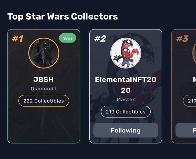 A 'Top Star Wars Collectors' leaderboard shows user 'J8SH' ranked #1 as 'You' at Diamond I level with 222 Collectibles, while 'ElementalNFT2020' is #2 at Master level with 219 Collectibles.