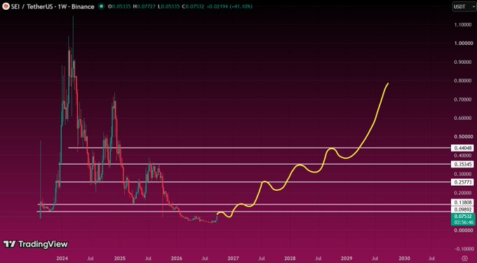 A long-term weekly TradingView chart of SEI/TetherUS showing price action from 2024 to 2030 with a major rally projected toward $0.80-$1.00, currently at $0.07532.