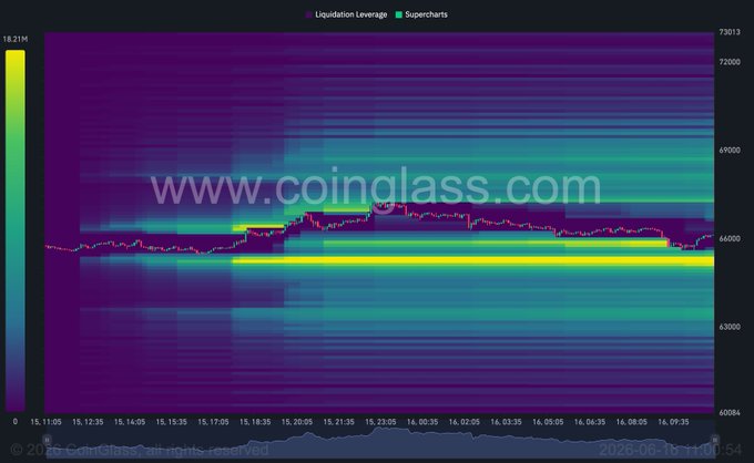 The image displays a coin glass chart with a purple color scheme depicting the fluctuations of cryptocurrency values throughout the day. A prominent cluster of currency values lies below price, which may signify that the most sought-after crypto coins are at lower prices or experiencing a temporary dip in value before bouncing back and potentially gaining more attention from traders. It is interesting to note that the biggest liquidity cluster still sits below the price, indicating an ongoing pattern where certain coins maintain a lower prominence despite other cryptocurrencies showing upward trends. This information can be helpful for understanding market behavior and making informed decisions on trading.
