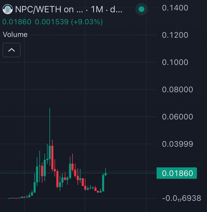 A cryptocurrency trading chart for NPC/WETH pair shows a price of 0.01860 with a +9.03% gain, displayed on a dark interface with candlestick patterns and volume bars.