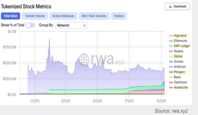 A stacked area chart from rwa.xyz titled "Tokenized Stock Metrics" displays total value across multiple blockchain networks from January 2025 to September 2025, with Ethereum (purple) dominating and peaking near $1B around early 2025, followed by XRPL (light green) and smaller contributions from Stellar, Solana, and others. The chart supports the post's claim by showing visible tokenized stock activity on the XRP Ledger, illustrating how public blockchains like XRPL are already capturing a share of the $117 trillion stocks opportunity.