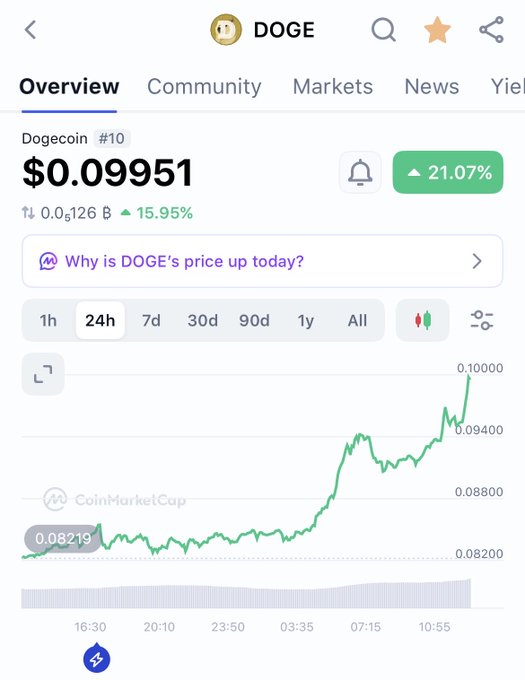 A CoinMarketCap screenshot showing Dogecoin (DOGE) priced at $0.09951, up 21.07% over 24 hours, displayed with a green upward-trending price chart.