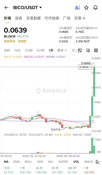 The image shows a stock chart with a steep upward trend over the past few days, indicating that a company's stock price has been steadily increasing. The stock chart displays the price of BICO going up threefold in just three days, reaching a peak value of $639. However, it is still necessary for the stock to rise another 100 times to reclaim its historical high. This upward trend suggests that the stock may continue to gain momentum and potentially reach new heights in the future.