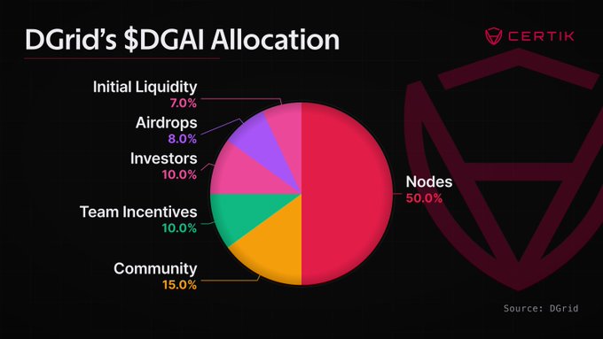 A pie chart from Certik shows DGrid's $DGAI token allocation, with Nodes receiving the largest share at 50.0%, followed by Community (15.0%), Team Incentives (10.0%), Investors (10.0%), Airdrops (8.0%), and Initial Liquidity (7.0%). The breakdown highlights a node-centric distribution that supports the token's utility focus as $DGAI gains traction.