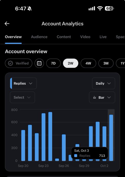 A mobile screenshot of an 'Account Analytics' dashboard showing a blue bar chart of 'Replies' over a '2W' period, with a callout highlighting 'Sat, Oct 3' with '713' replies.