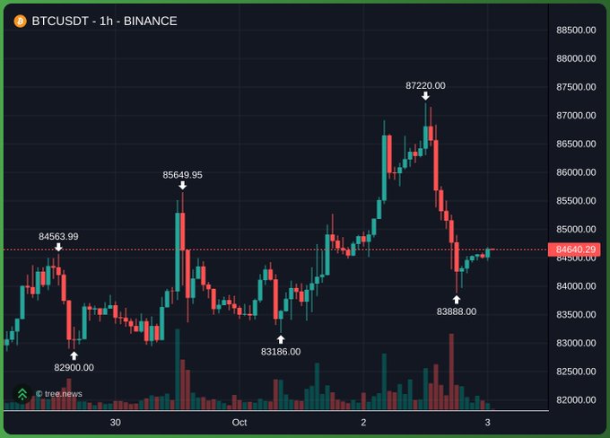 A BTCUSDT 1-hour candlestick chart on Binance shows Bitcoin's price fluctuating between roughly $83,188 and $87,220.