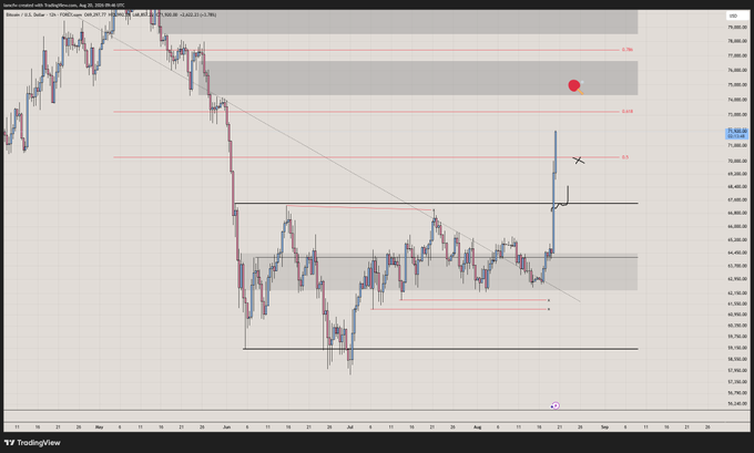 A TradingView chart showing price movements with a red dot marker, horizontal support/resistance lines, and an 'X' marking a recent candle.