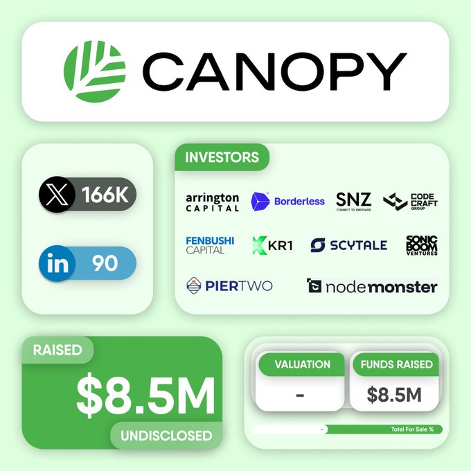 The image is an infographic for Canopy Network (CNPY) showing they raised $8.5M in an undisclosed funding round, with 166K X (Twitter) followers and 90 LinkedIn followers, featuring investors including Arrington Capital, Borderless, SNZ, Codecraft Group, Fenbushi Capital, KR1, Scytale, Sonic Boom Ventures, PierTwo, and NodeMonster.