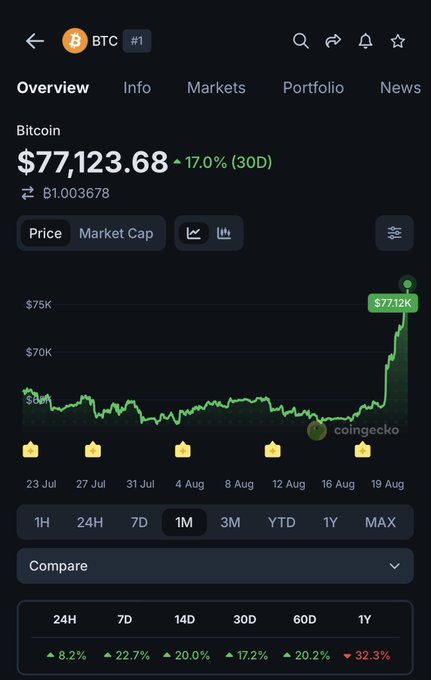 A CoinGecko cryptocurrency app screen showing Bitcoin (BTC) priced at $77,123.68, up 17.0% over 30 days, with a 1-month price chart showing a dramatic recent rise to $77.12K.