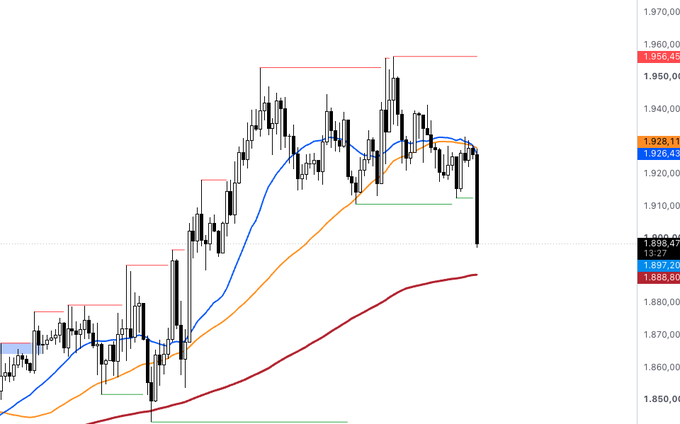 A candlestick price chart shows a recent sharp sell-off dropping from the 1,940–1,956 range down to 1,898.47, with the price currently hovering near the orange moving average at 1,926.43, aligning with the post's note that Ethereum may retest its upward-trending support (brown/orange line) from a weakening Bitcoin trend.