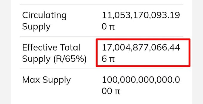A cryptocurrency supply dashboard showing Circulating Supply of 11,053,170,093.19 π, with Effective Total Supply (R/65%) highlighted in a red box showing 17,004,877,066.46 π, and Max Supply of 100,000,000,000.000 π.