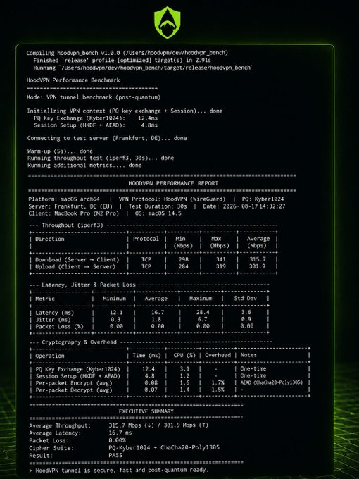 Terminal output displaying a HoodVPN performance benchmark report with throughput averaging 315.7 Mbps using post-quantum cryptography PQ-Kyber1024.