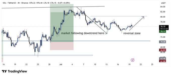 A TradingView candlestick chart for SOL/TetherUS on Binance (4h timeframe) showing price action with annotations indicating 'market following downtrend here' and 'reversal zone'.