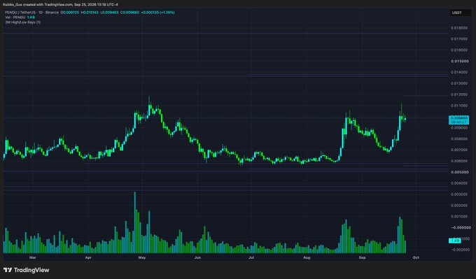 A TradingView chart for PEPE/USDT on Binance showing a candlestick price chart with green and red candles from March to October, with a notable upward spike in late September reaching around 0.0000139.