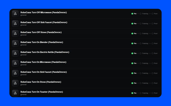 A dashboard displays various RoboCasa tasks on the PandaOmron platform, including "Turn Off Microwave," "Turn Off Sink Faucet," "Turn On Blender," and others, all marked as "Pre" status in a progress sequence of Pre, Training, and Post. The image illustrates the new tasks launched by Axis Airdrop that users need to complete as part of the update.