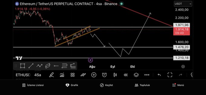 A TradingView chart of the Ethereum/TetherUS 4-hour perpetual contract on Binance shows ETHUSD trading at 1,914.18, down 6.95 (-0.36%), with hand-drawn technical analysis markings including an orange ascending channel, white arrows projecting a volatile down-then-up trajectory toward the 2,200 resistance, and key support levels marked at 1,914, 1,600, 1,476, 1,400, and 1,210—visually reinforcing the post's skeptical question about Ethereum's fundamental purpose during its sideways price action.