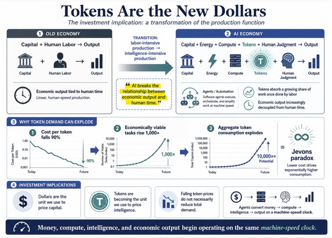 An infographic titled "Tokens Are the New Dollars: The Investment Implication," depicting the shift from an old economy where Capital + Human Labor = Output, to an AI economy where Capital + Energy + Compute + Tokens + Human Judgment = Output. It highlights that AI decouples economic output from human time, with token costs falling 90% and economically viable tasks rising 1,000x, leading to a "10,000x+" potential explosion in token consumption—a Jevons paradox where lower cost drives exponentially higher consumption.