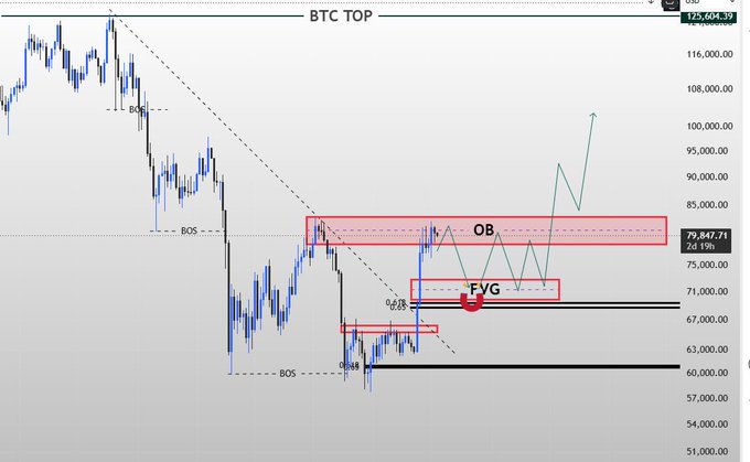A Bitcoin (BTC) price chart annotated with technical analysis markings, showing key levels including an "OB" (Order Block) at $78K–$80K, a "FVG" (Fair Value Gap) near $70K–$72K, and a BOS (Break of Structure) marker, with the current price displayed at $79,847.71. The chart illustrates the bullish setup referenced in the post, with potential upside targets toward $90K and $100K+ indicated by upward arrows.