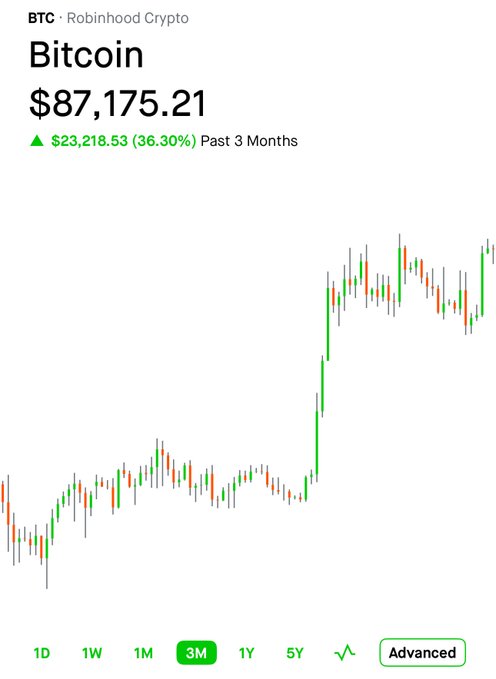 A Robinhood Crypto mobile screenshot shows Bitcoin (BTC) priced at $87,175.21, up $23,218.53 (36.30%) over the past 3 months, with a green candlestick chart.