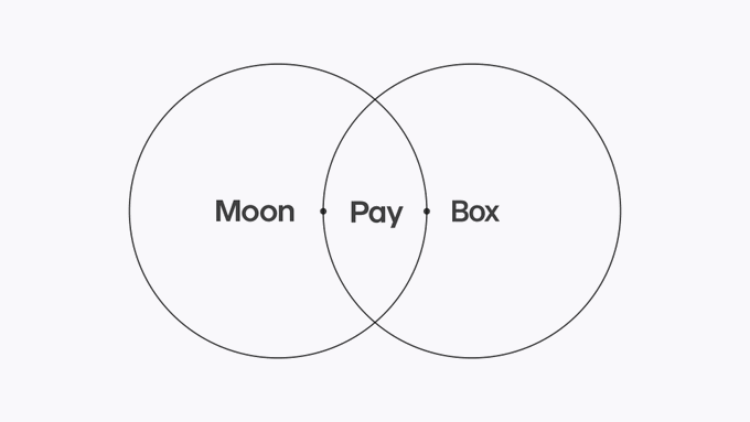A Venn diagram shows two overlapping circles containing the words "Moon," "Pay," and "Box," with the middle word "Pay" positioned at the intersection of the two circles.