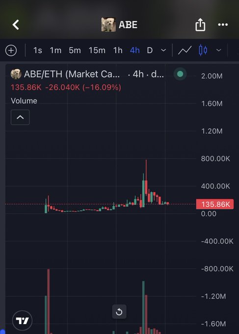 The image displays a 4-hour candlestick chart for ABE/ETH on a trading platform, showing the price at 135.86K with a 16.09% decline of -26.040K, accompanied by a volume chart at the bottom. This aligns with the post about purchasing the $ABE token, visually highlighting the recent price drop that may concern a new buyer entering the position.