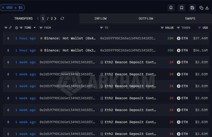 The image shows an Arkham Intelligence dashboard displaying transactions filter by "USD ≥ $1", revealing that a whale address (0x2d5...) recently withdrew $93.6 million worth of ETH ($37.44M + $56.16M) from Binance Hot Wallets within the past hour, supporting the post's claim of a massive $93 million ETH purchase.