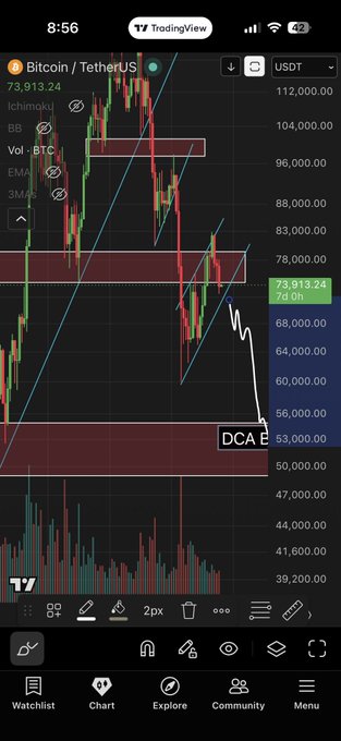 The image shows a phone screen displaying a cryptocurrency trading app with various charts and graphs, including Bitcoin and Etherum price trends. The chart for Bitcoin has a red line indicating a downward trend, while the Etherum chart displays a green line showing an upward trend. The text on the screen suggests that the user should pay attention to the next week's market conditions as there is still potential for further price movements in either direction.

The post also mentions that the volume of Bitcoin and Etherum has been relatively low, which could be due to various factors such as market sentiment or technical analysis. The image focuses on the charts and graphs related to these cryptocurrencies, providing a visual representation of their current trends and patterns.
