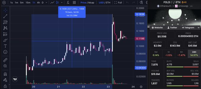 A TradingView chart of $FOLD/ETH on Uniswap v4, showing a recent price surge with a highlighted 3-day gain of 127.24% (peaking at 0.1608 ETH), alongside key metrics like a $41.6M market cap, $4.143M FDV, and 2.0M liquidity, supporting the post's claim of a roughly 4x gain from entry.
