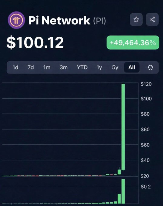 The image shows a screen displaying a chart with a line graph showing an increase in value for cryptocurrencies over time, specifically for Bitcoin, represented by the dollar amount shown above the bar chart. The title of the post is "Pi Network (PI) $100,120". It seems like someone is tracking or monitoring the fluctuations and trends of cryptocurrency values using this chart. There is also a line connecting four bars on the graph, but they are not directly visible in the image.