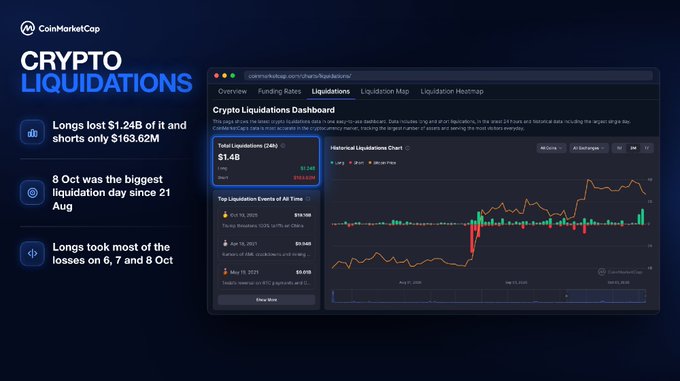 A CoinMarketCap "Crypto Liquidations" dashboard showing $1.4B in 24-hour total liquidations, with longs losing $1.24B compared to just $163.62M for shorts, and highlighting October 8 as the largest liquidation day since August 21.