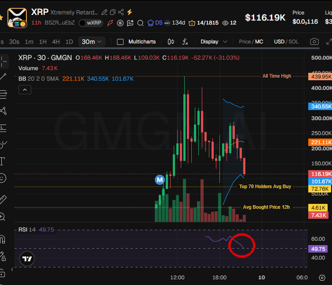 A TradingView candlestick chart shows XRP priced at $116.19K (down 31.03% to 116.19K) on a 30-minute timeframe, with the RSI at 49.75 and price testing the "Top 70 Holders Avg Buy" support near 101.67K, indicating a potential bounce level. A red circle highlights a bearish RSI divergence, suggesting the post's claim of XRP being at a bounce level aligns with price testing key holder average support.