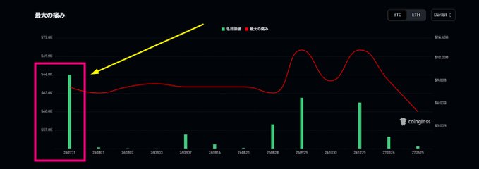 A CoinGlass options chart for BTC and ETH shows "最大の痛み" (Max Pain) data, with a pink-highlighted box and yellow arrow emphasizing a $64K max pain level dated 26/0731, matching the post's note that BTC's max pain sits near $64K and may act as a magnet around today's options cutoff at 17:00.