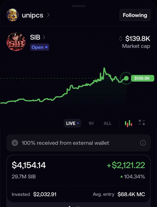 A cryptocurrency trading app shows a user named 'unipcs' holding 29.7M SIB tokens, valued at $4,154.14, with a +104.34% gain (+$2,121.22) on an investment of $2,032.91; SIB has a market cap of $139.8K.