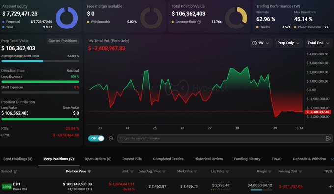 A cryptocurrency trading dashboard showing an account equity of $7,729,471.23, a total position value of $106,362,403, and a significant loss on an ETH perp position with a weekly PnL chart displayed prominently.