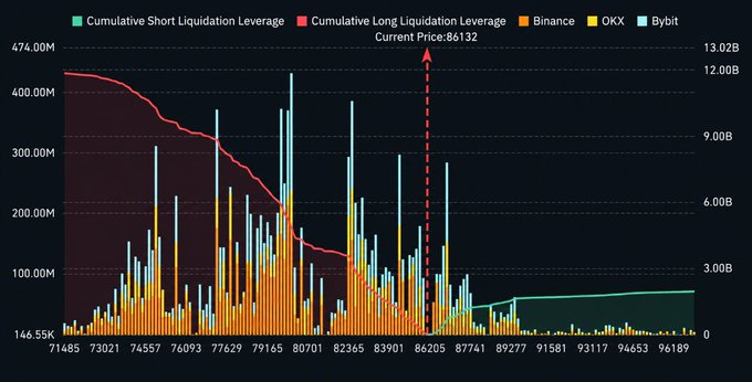 A financial chart showing Cumulative Short and Long Liquidation Leverage for Binance, OKX, and Bybit, with a current price marked at 86,132.